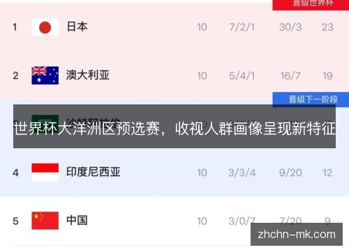 世界杯大洋洲区预选赛,收视人群画像呈现新特征 世界杯大洋洲区预选赛,收视人群画像呈现新特征